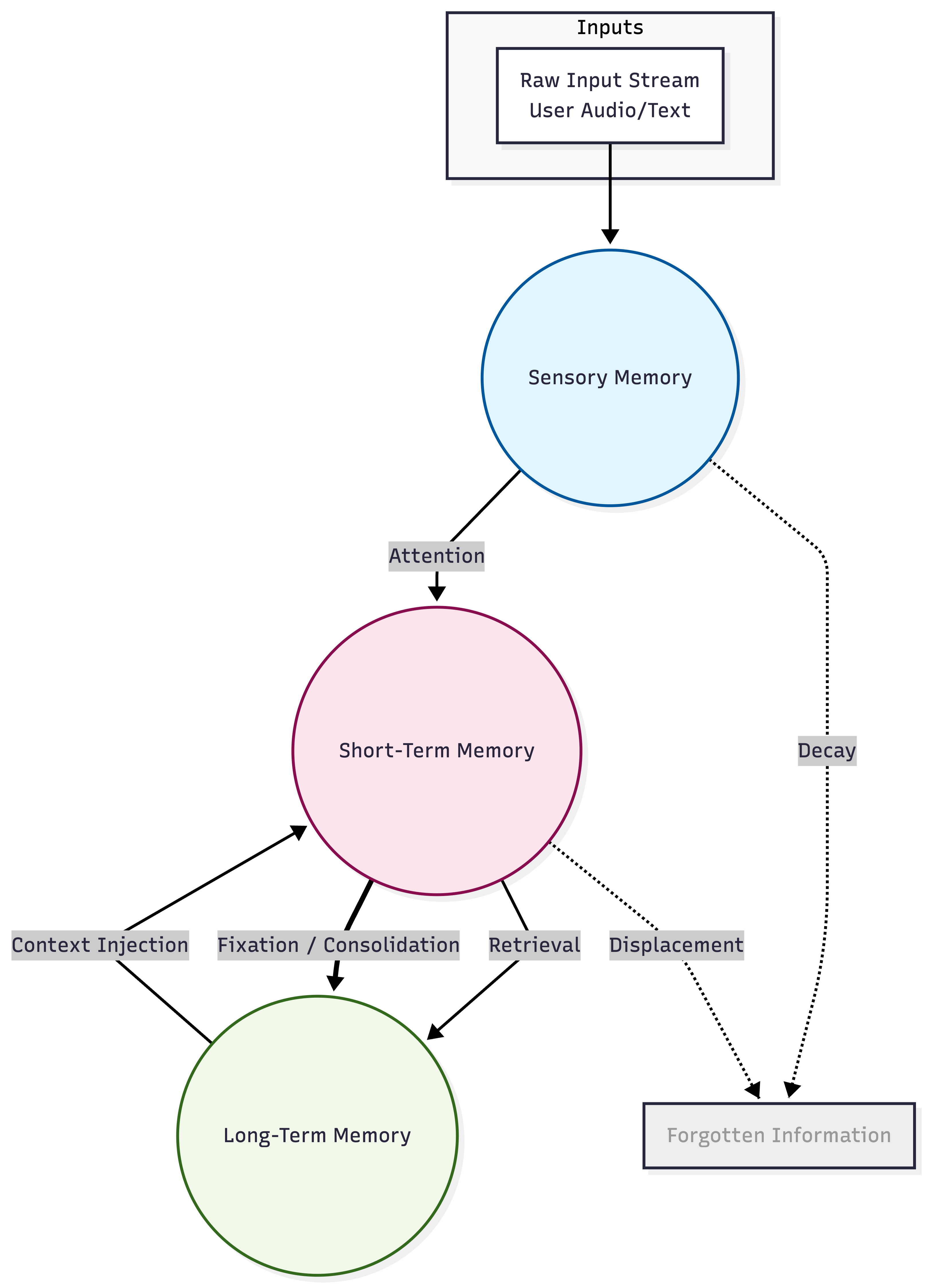 Levels of Memory Levels of Memory graph image